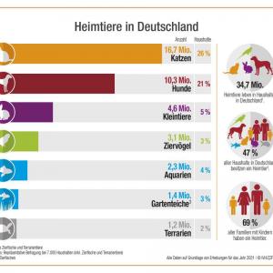 Heimtiere in Deutschland