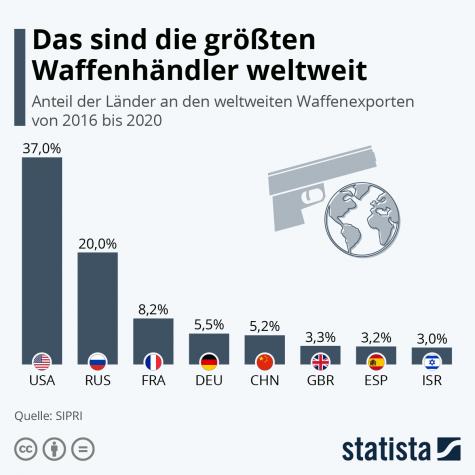 Eine Statistik von Sipri, die veranschaulicht, dass die USA und Russland am meisten Waffen exportieren weltweit.