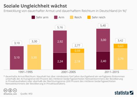 Grafik zu sozialer Ungleichheit in Deutschland