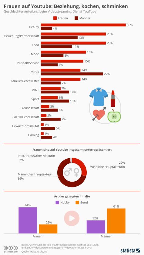 Grafik Videos Frauen / Männer