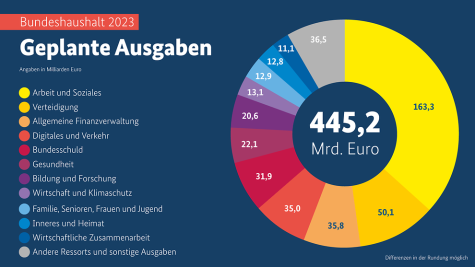 Der geplante Bundeshaushalt 2023