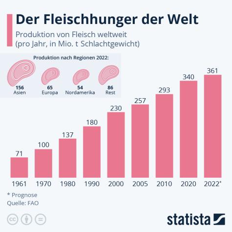 Fleischkonsum