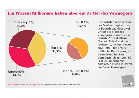 Reichtum Deutschland