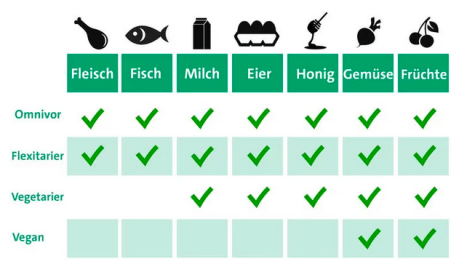 Unterschied vegetarisch und vegan