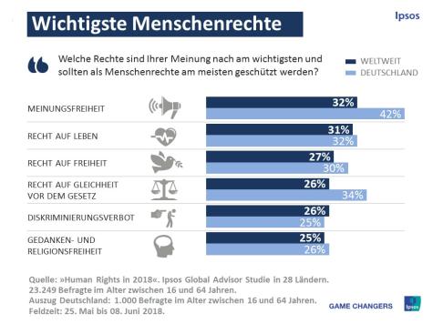 Info-Grafik zur Situation zur Menschenschrechtslage weltweit 