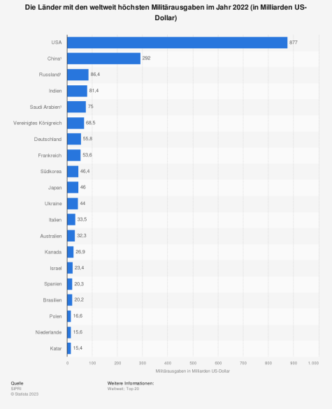 Militärausgaben 2022: Spitzenreiter USA, gefolgt von China und Russland.