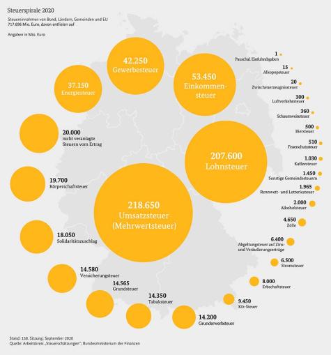 Steuerspirale der BRD für das Jahr 2020