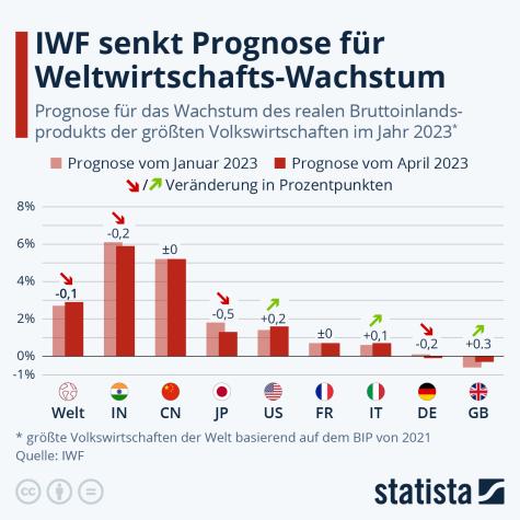 Die IWF Prognose zeigt die aktuelle Entwicklung der Weltwirtschaft. In Deutschland sieht man beispielsweise eine Rezession für 2023.