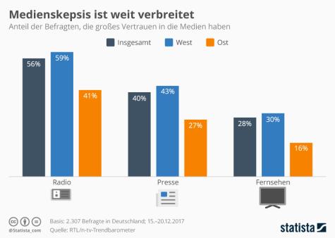 Eine Statistik zu Medienvertrauen in Deutschland