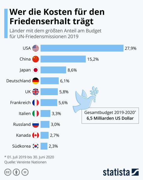 Eine Statistik zur weltweiten Friedensarbeit der Staaten