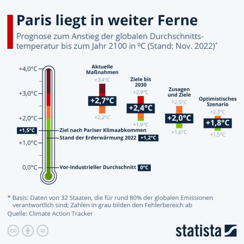 Eine Statistik zu den globalen Klimazielen und dem Pariser Klimaabkommen