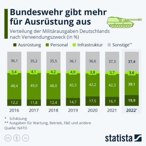 Eine Statistik zu den Ausgaben der Bundeswehr