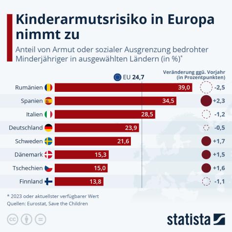 Eine Statistik zu Kinderarmut in Europa