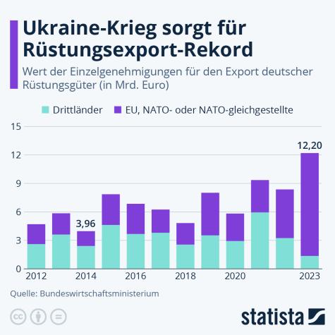 Eine Statistik zu den deutschen Rüstungsexporten in den letzten 10 Jahren