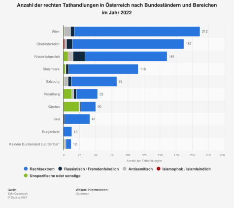 Eine Grafik zu Rechtsextremismus in Österreich 2022