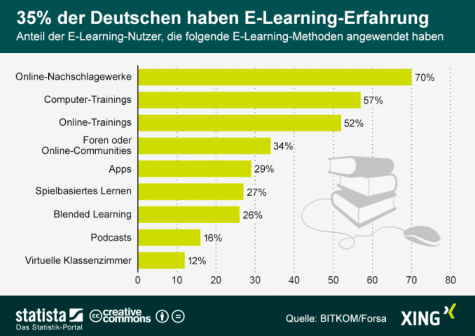 E-Learning Statistik