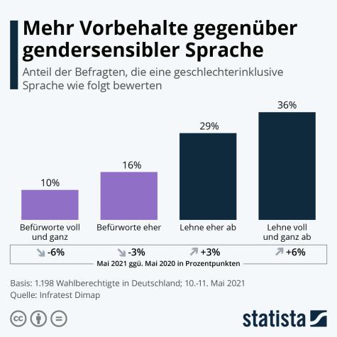 Gendern Sprache