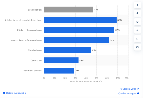 Gewalt an Schulen Grafik 