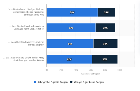 Eine Statistik zur Wahrnehmung der Deutschen zu Krieg