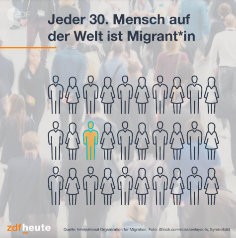 Grafik, jder 20. Mensch ist Migrant