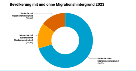 Bevölkerung mit Migrationshintergrund