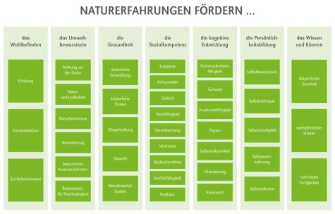 Naturerfahrungen