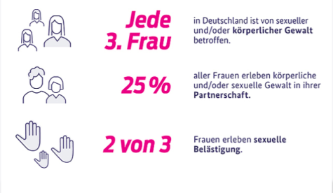 Grafik sexuelle Belästigung