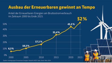 Solarentwicklung Deutschland