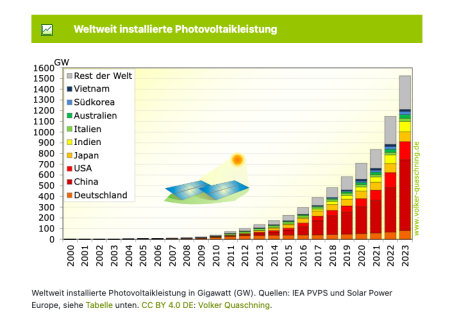 Solarenergie weltweit