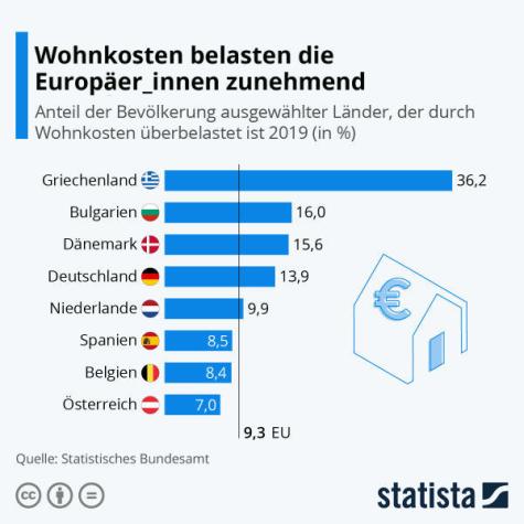 Eine Statistik zu den Wohnkosten in den EU-Ländern
