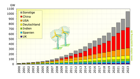 Statistik Windkraft weltweit